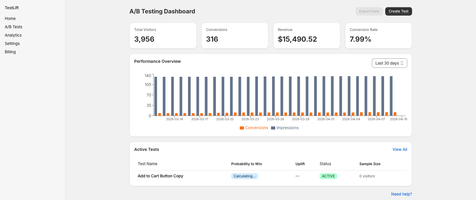 TestLift dashboard showing total visitors, conversions, revenue, conversion rate, a performance overview chart, and a table of active tests.